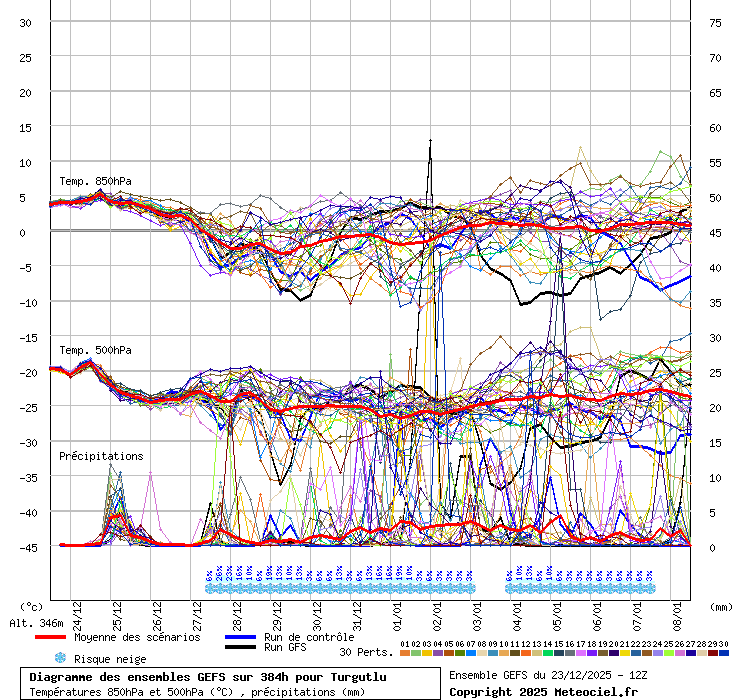 Diagramme GEFS
