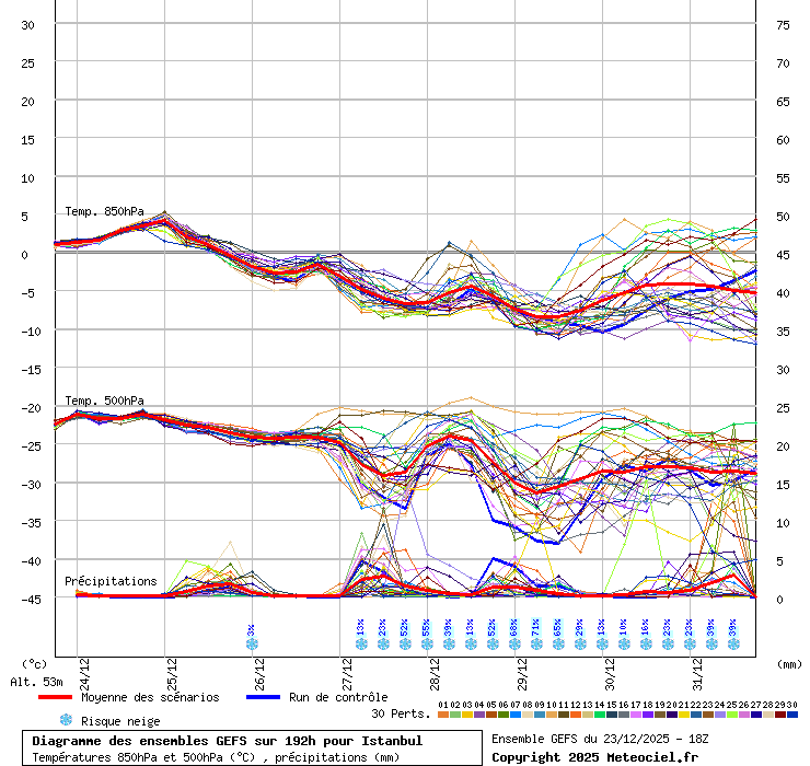 Diagramme GEFS