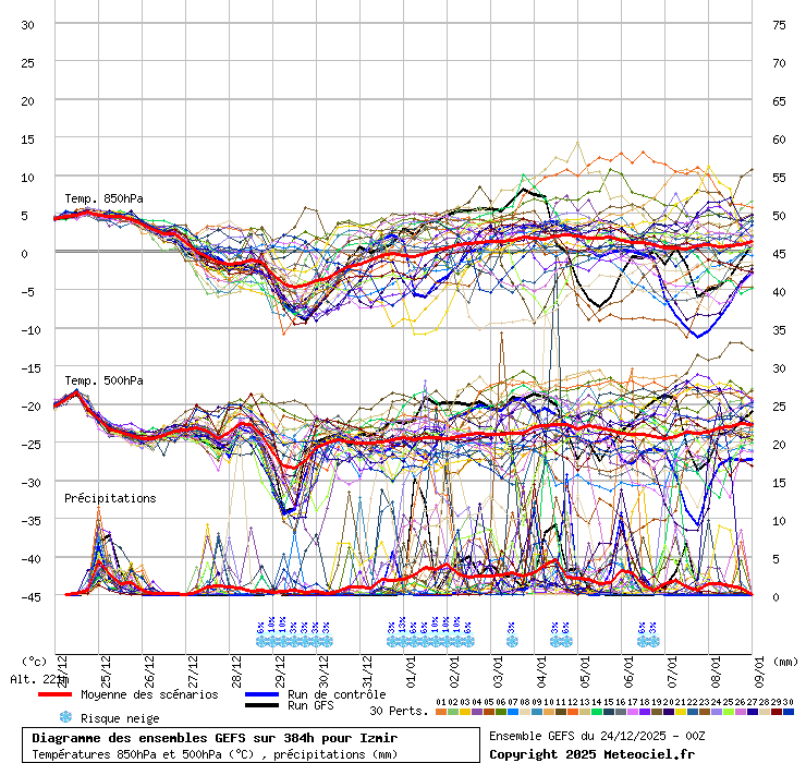 Diagramme GEFS