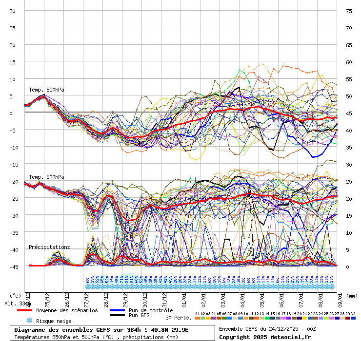 Diagramme GEFS