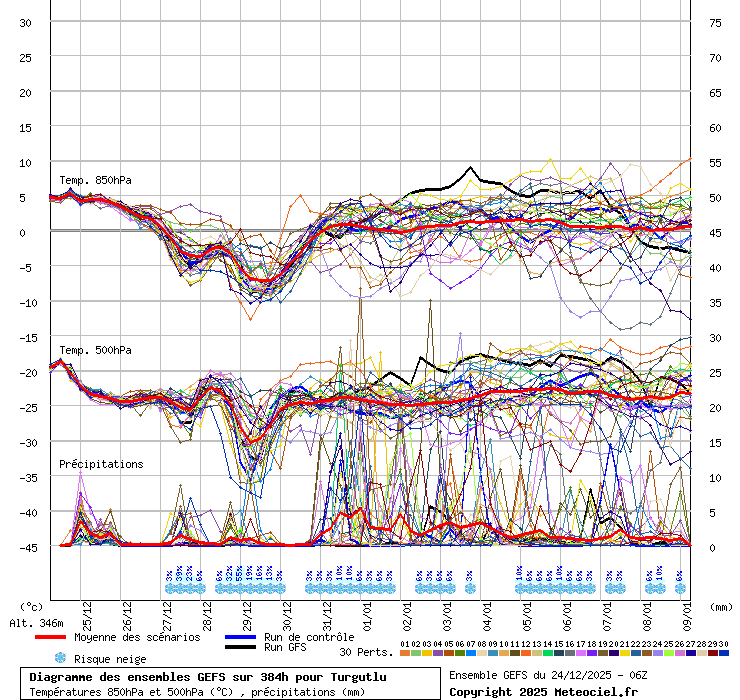 Diagramme GEFS
