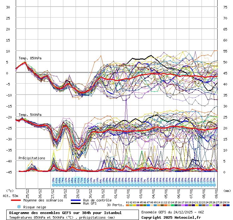 Diagramme GEFS