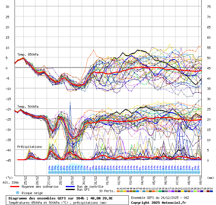 Diagramme GEFS