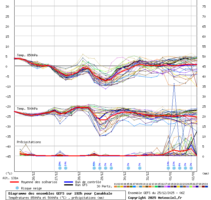 Diagramme GEFS