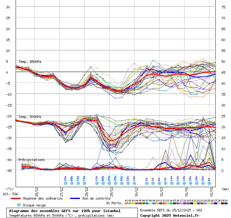 Diagramme GEFS