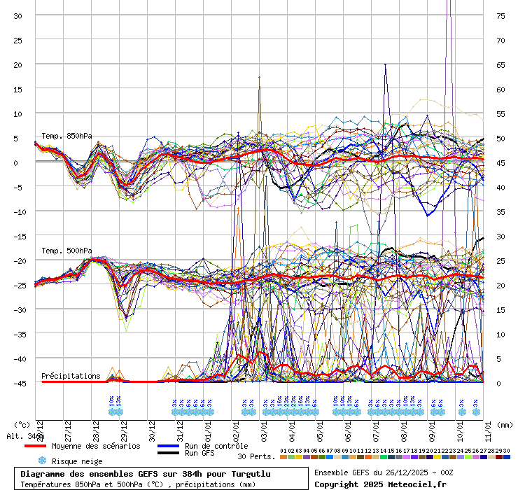 Diagramme GEFS