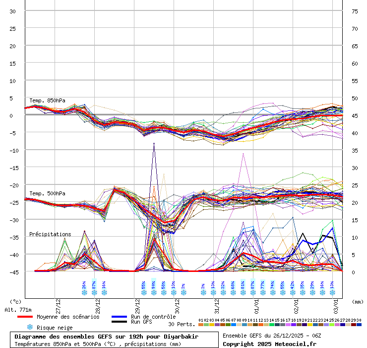 Diagramme GEFS