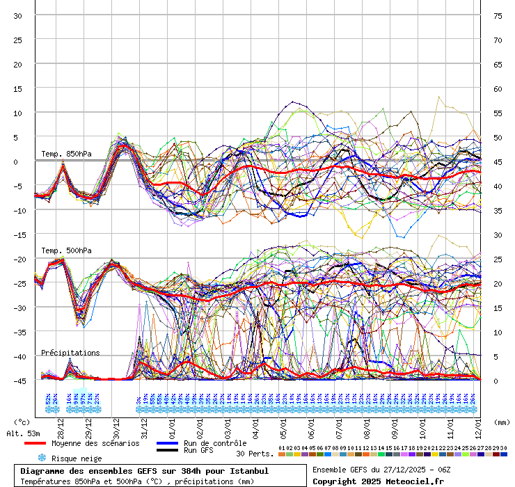 Diagramme GEFS