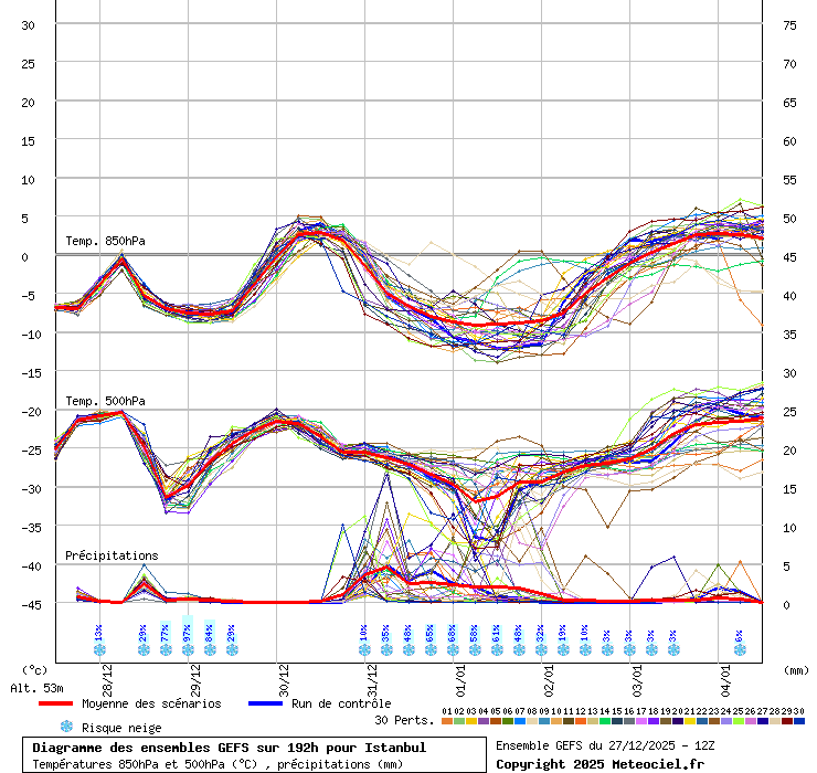 Diagramme GEFS
