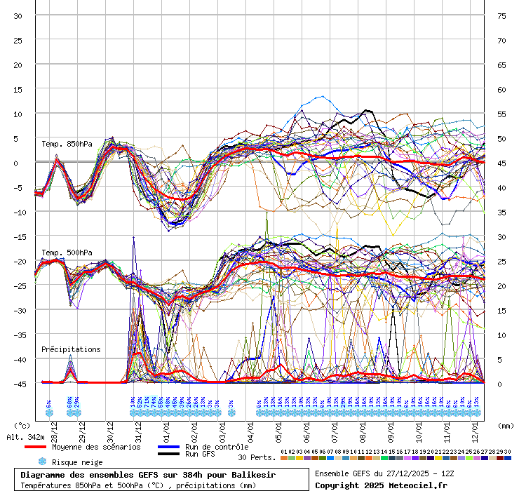 Diagramme GEFS