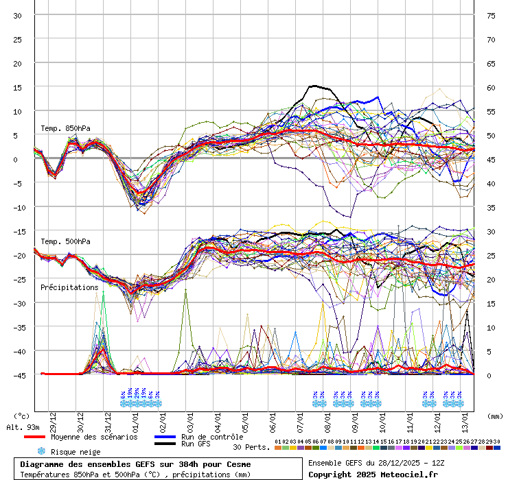 Diagramme GEFS