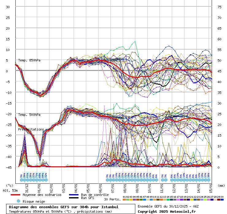 Diagramme GEFS
