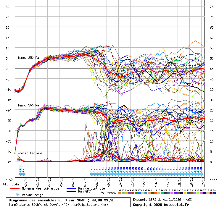 Diagramme GEFS