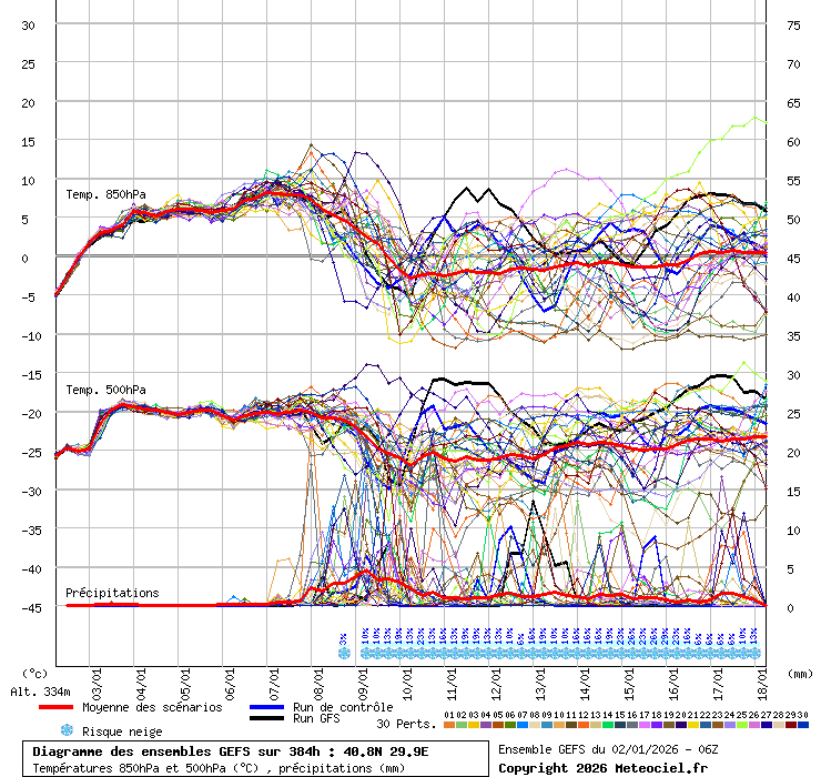 Diagramme GEFS