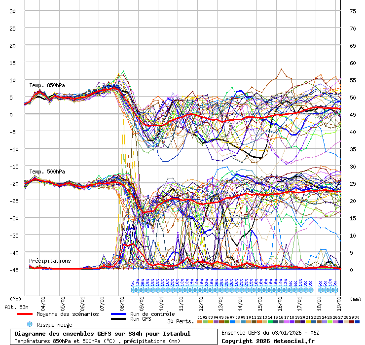 Diagramme GEFS