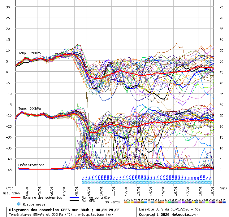 Diagramme GEFS