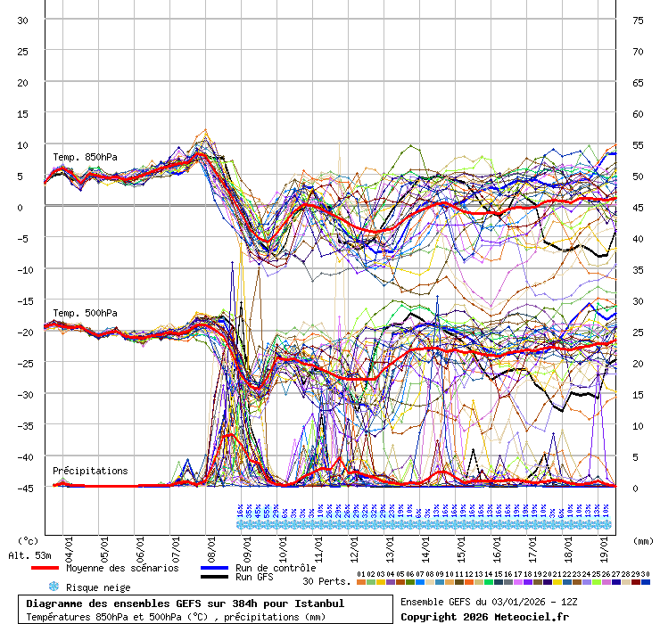 Diagramme GEFS