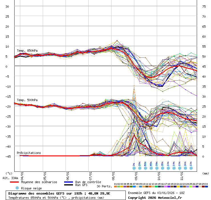 Diagramme GEFS