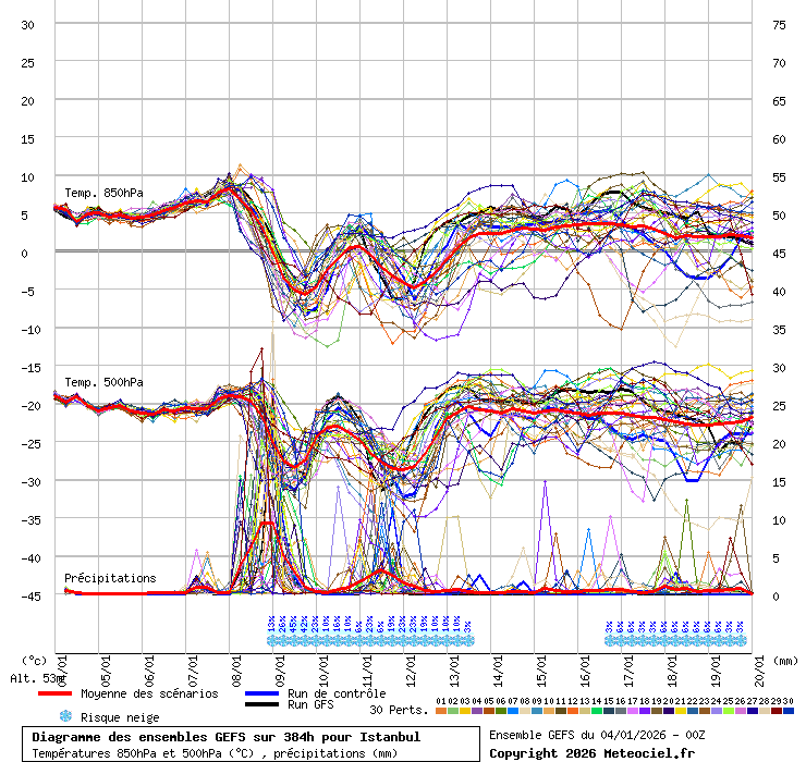 Diagramme GEFS