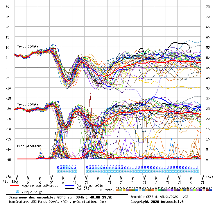 Diagramme GEFS