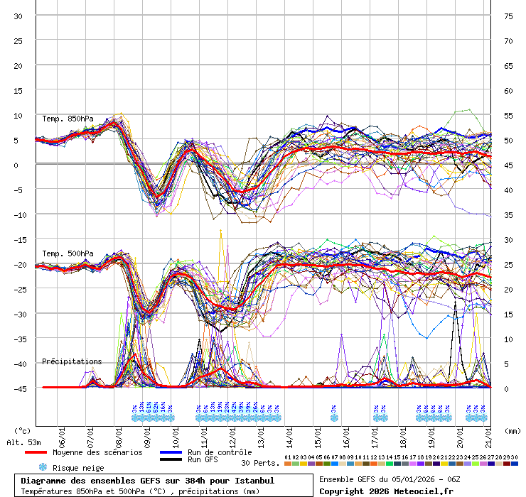 Diagramme GEFS