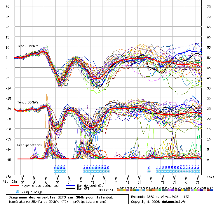 Diagramme GEFS