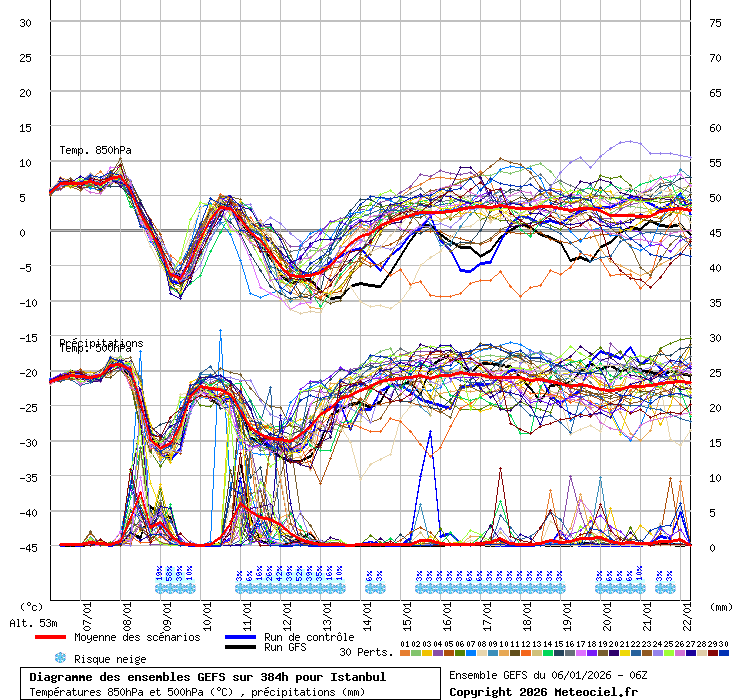 Diagramme GEFS