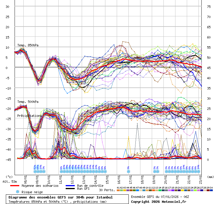 Diagramme GEFS