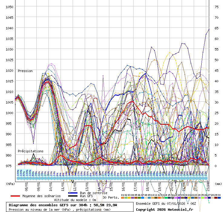 Diagramme GEFS