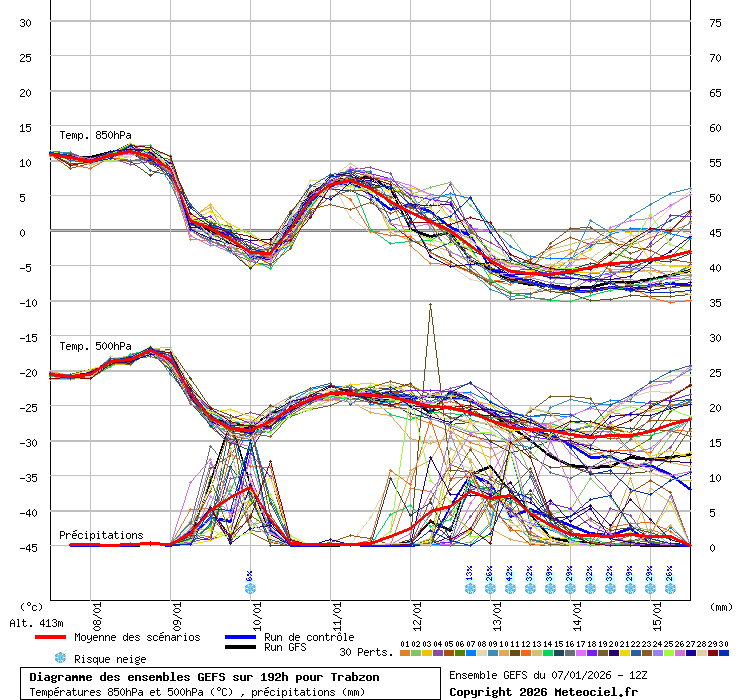 Diagramme GEFS