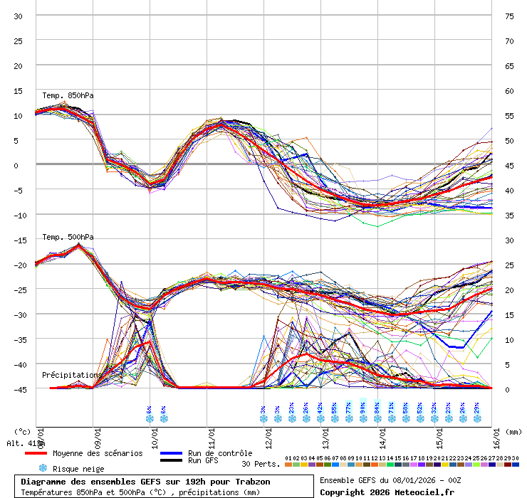 Diagramme GEFS