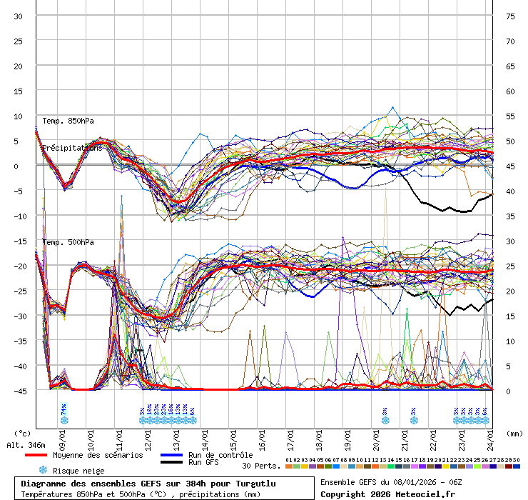Diagramme GEFS