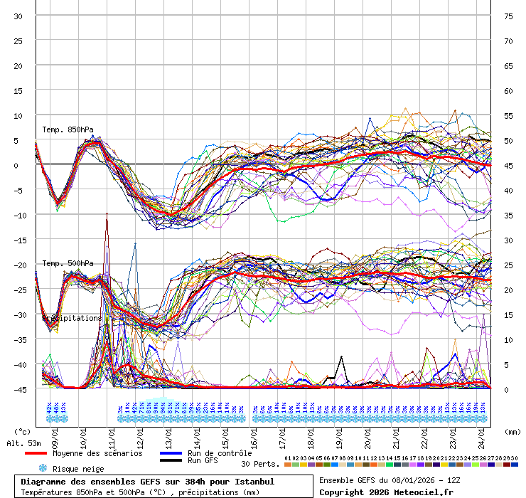 Diagramme GEFS