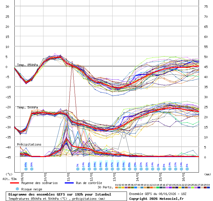 Diagramme GEFS