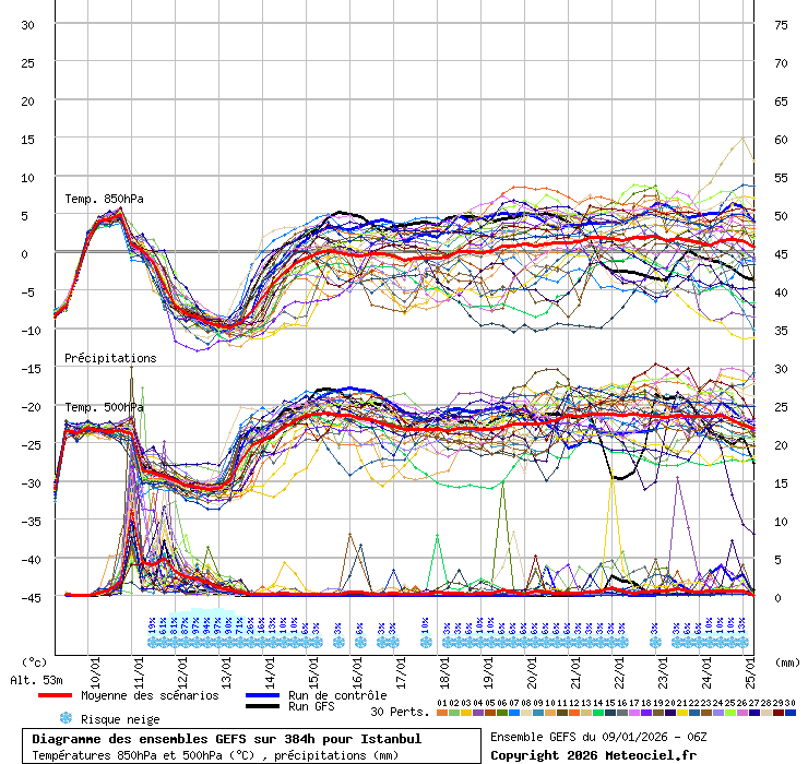 Diagramme GEFS