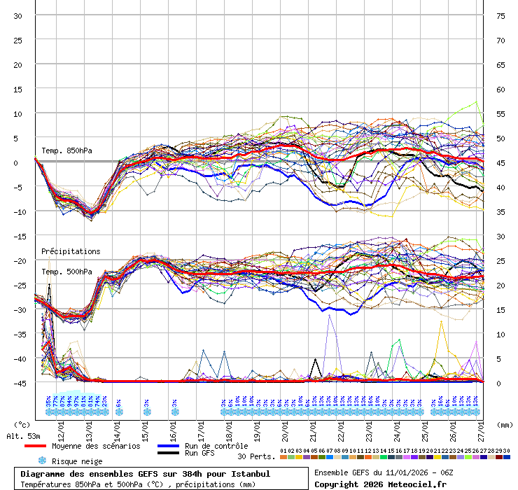 Diagramme GEFS
