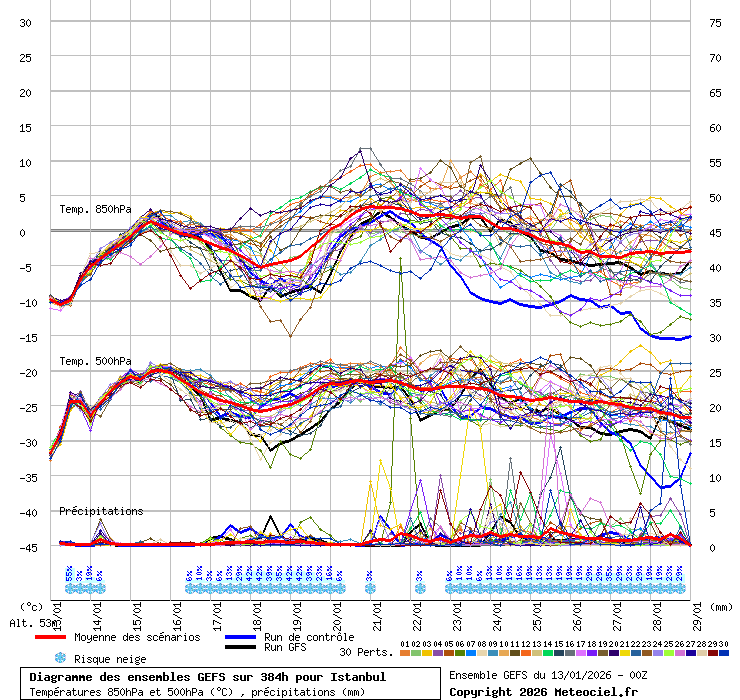 Diagramme GEFS