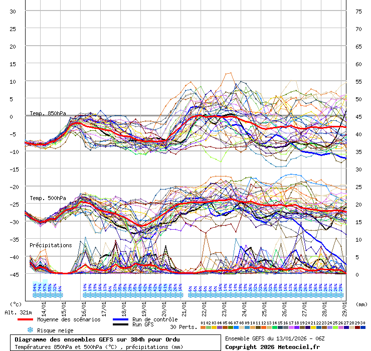 Diagramme GEFS