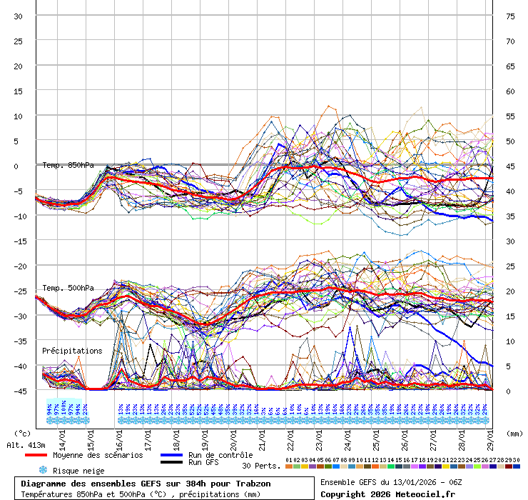 Diagramme GEFS