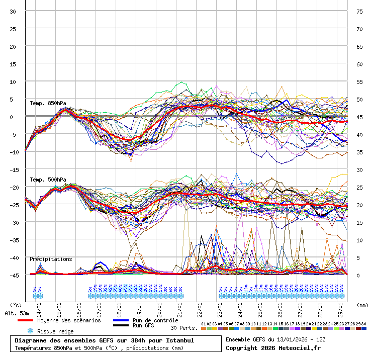 Diagramme GEFS
