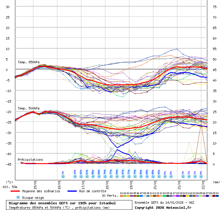 Diagramme GEFS