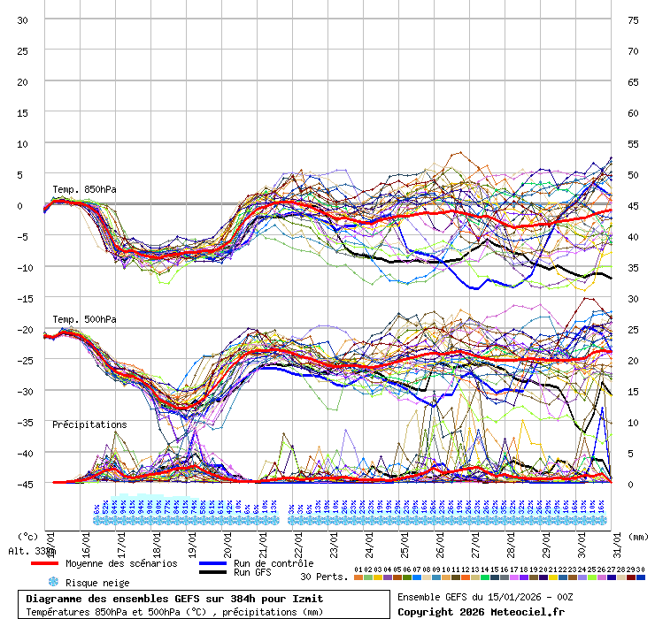 Diagramme GEFS