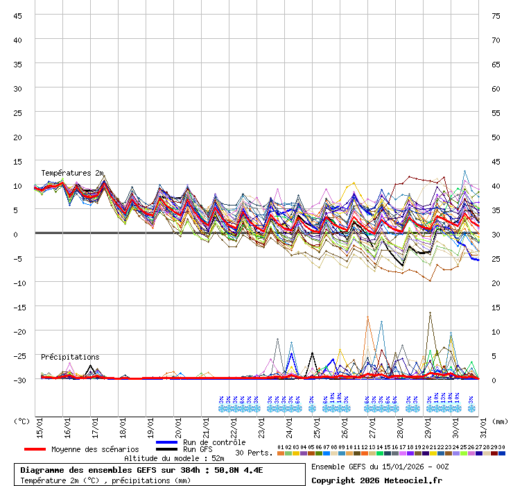 Diagramme GEFS