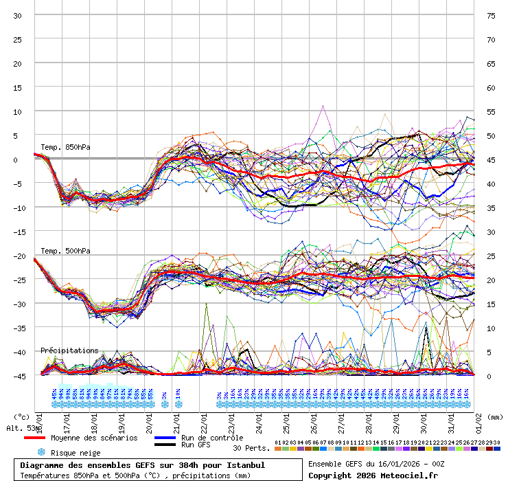 Diagramme GEFS
