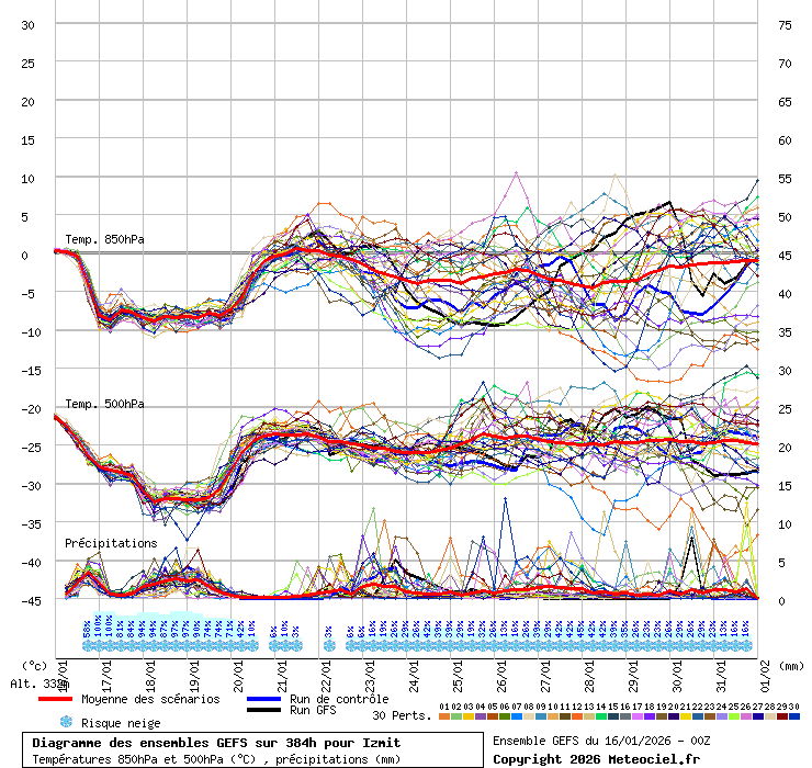 Diagramme GEFS