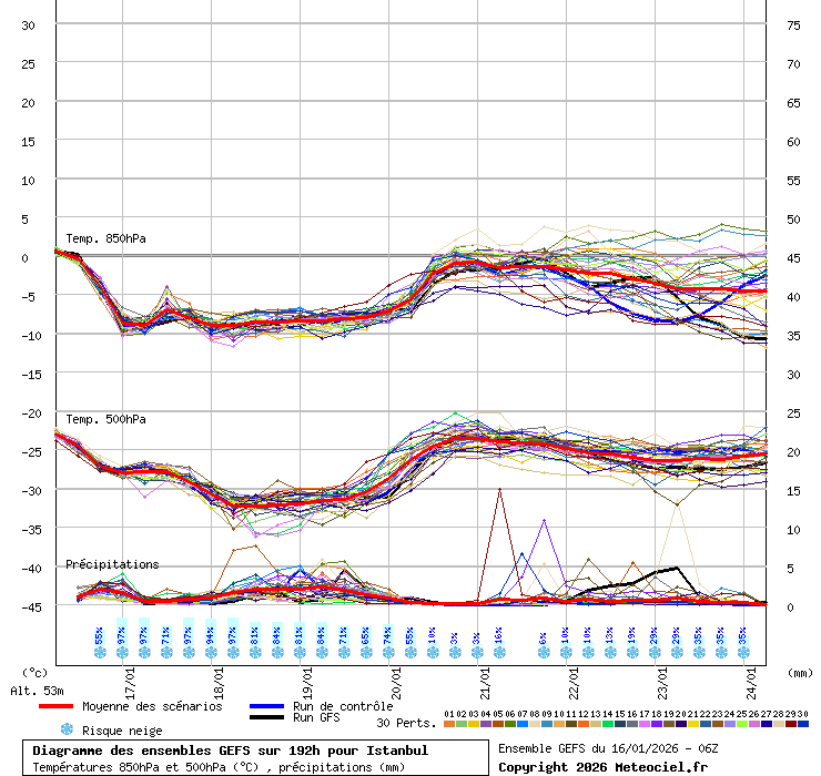 Diagramme GEFS