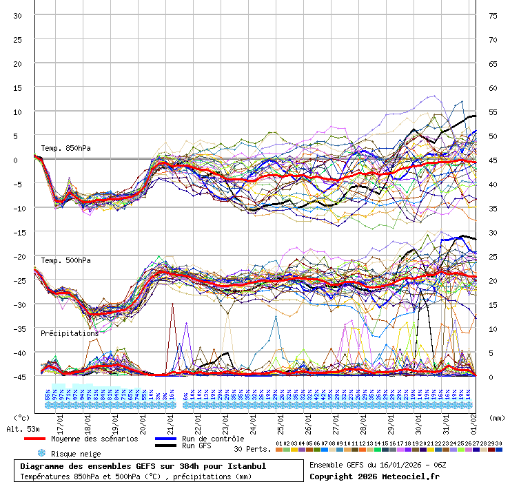 Diagramme GEFS
