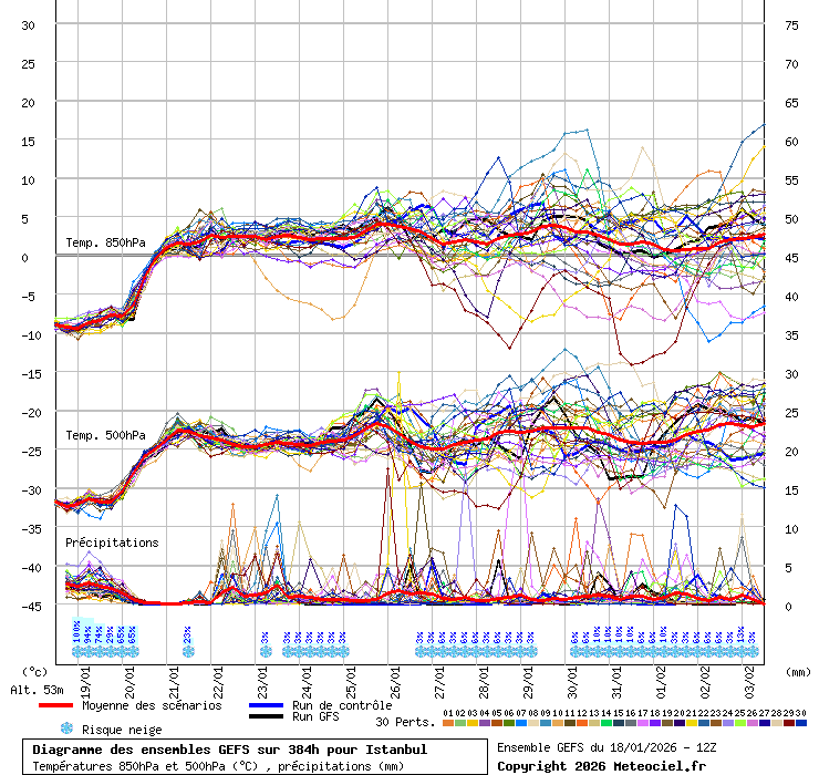Diagramme GEFS