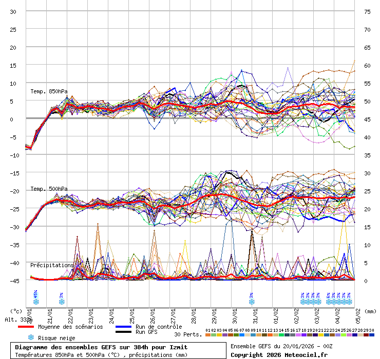 Diagramme GEFS