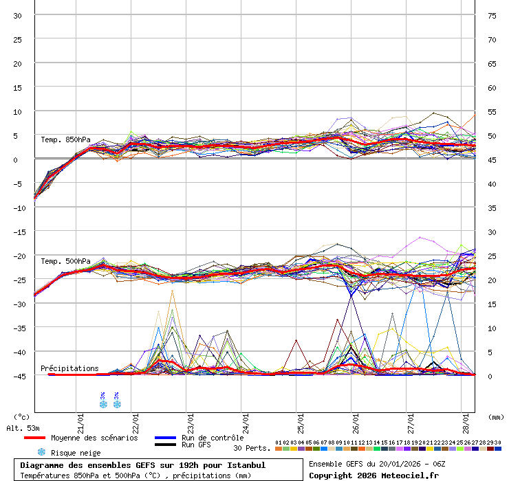Diagramme GEFS